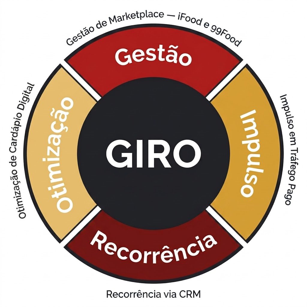 Diagrama do Método GIRO: Gestão de Marketplace, Impulso em Tráfego Pago, Recorrência via CRM e Otimização de Cardápio Digital